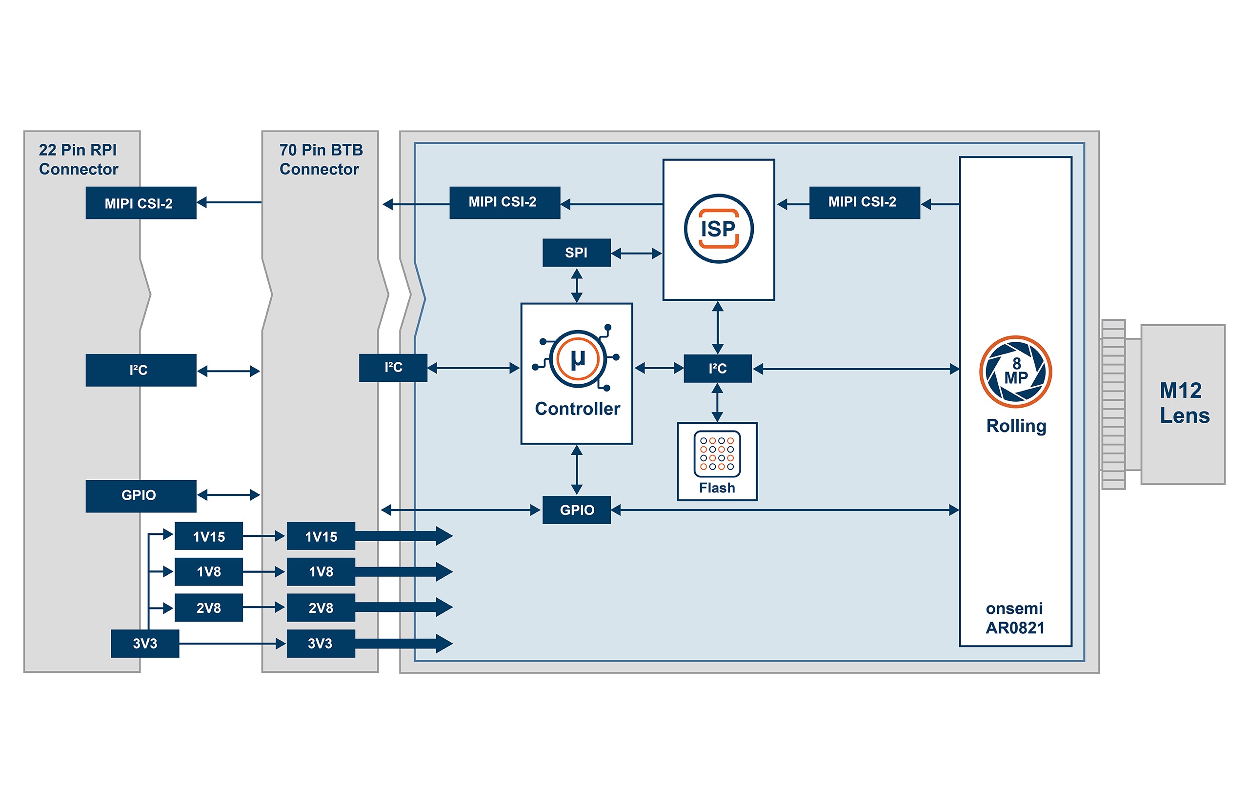 TEVS-AR0821-RPI22 Block Diagram